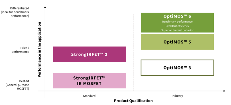 Bring Your Design to the Next Level of Efficiency with OptiMOS™ 6 100 V Power MOSFET Technology